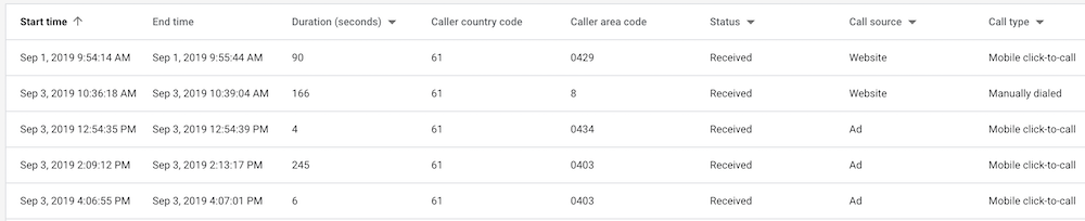 Google Ads Free Call Tracking