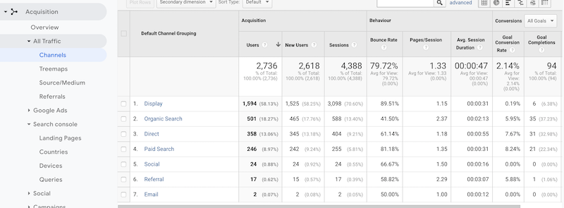 Google Analytics - Acquisition Channels Report