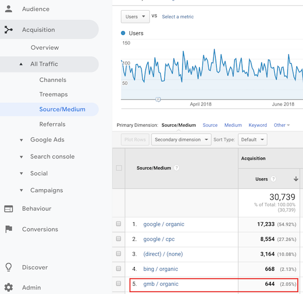Tracking Google My Business actions in Google Analytics